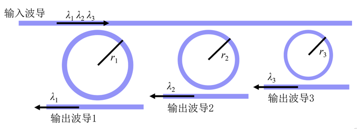 【Lumerical系列】無(wú)源器件專(zhuān)題——復(fù)用器件（1）