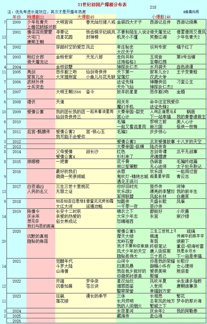 近几年大爆的内地电视剧有哪些? - 知乎
