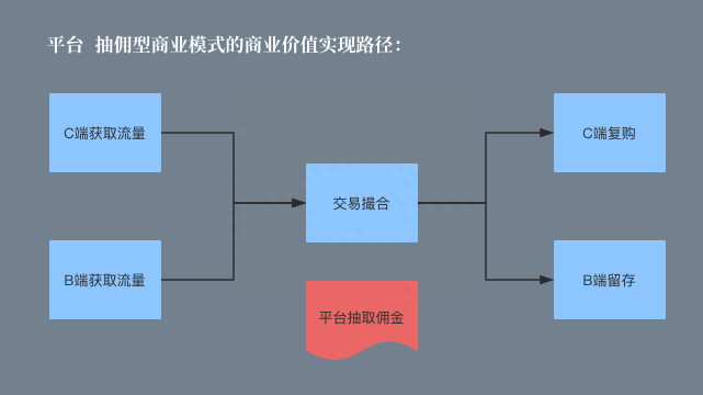 商业模式怎么写？创业项目的商业模式