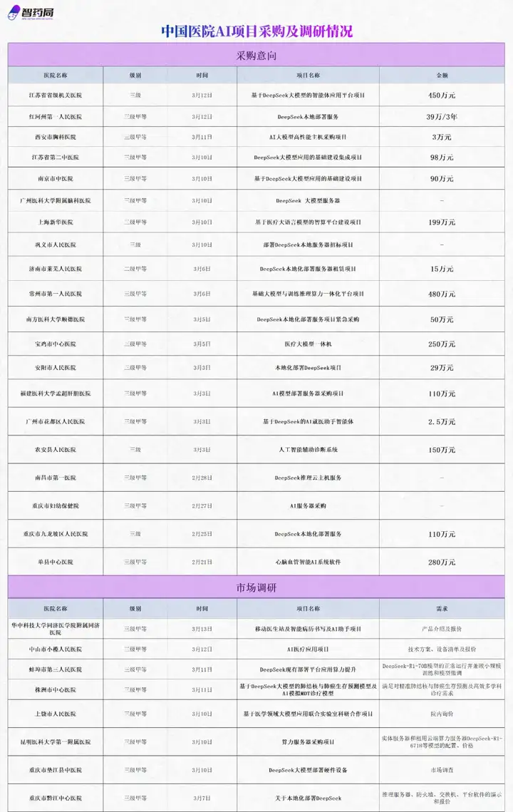 医院AI招标热！山西临汾市人民医院发布DeepSeek千万级采购大单！