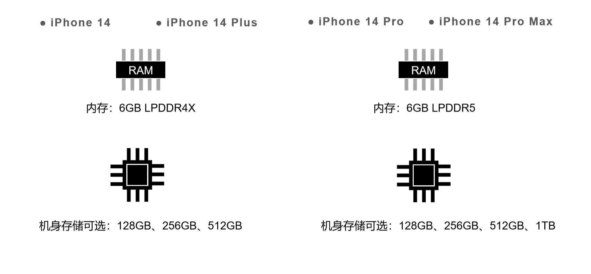 14pro和14promax区别（为啥都买14pro不买max）