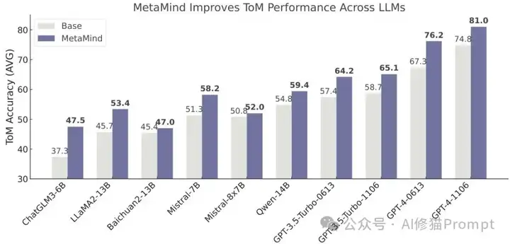 MetaMind元认知多智能体，让LLM理解对话背后的深层意图，首次达到人类水平 | 最新