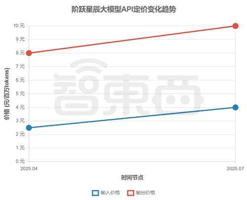 大模型价格战逆转？深扒17家厂商最新定价，竟有超7成在涨价