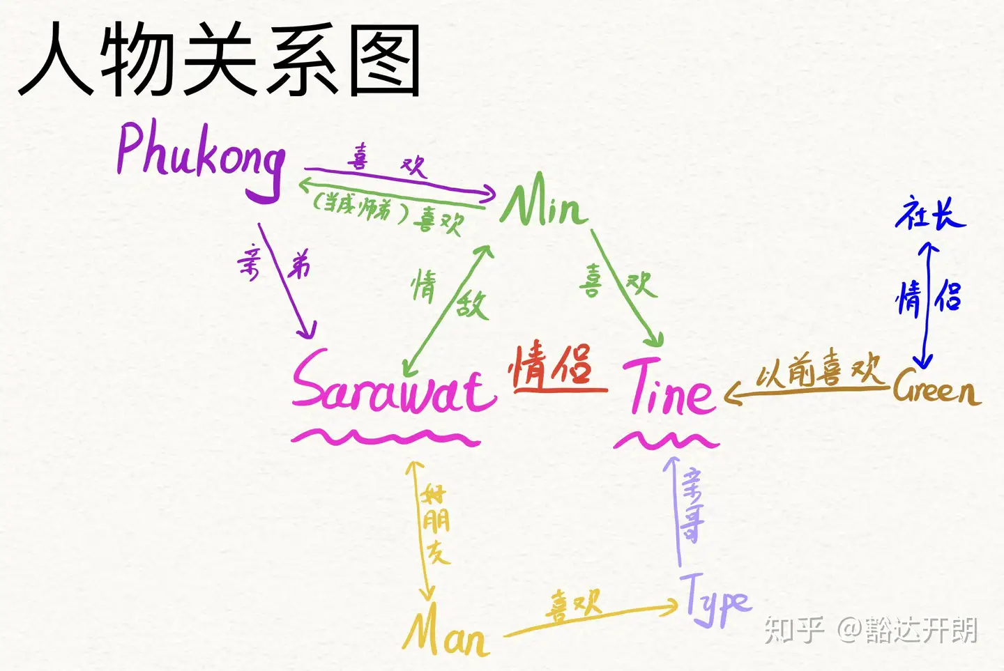 如何评价泰剧《假偶天成》（原小说名：《只因我们天生一对》）？ - 知乎