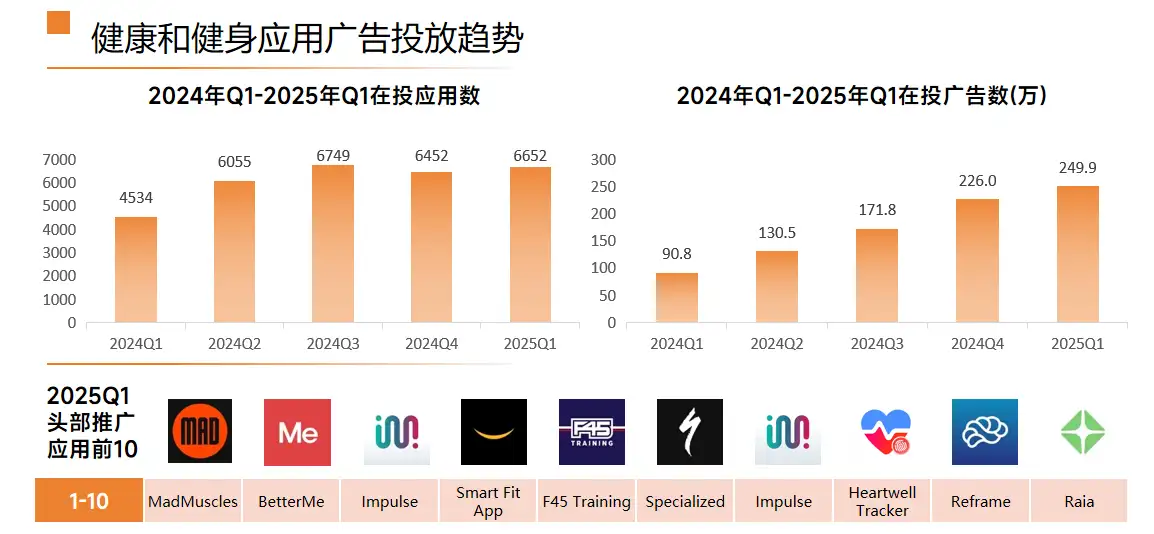 海外健康類應(yīng)用數(shù)據(jù)洞察