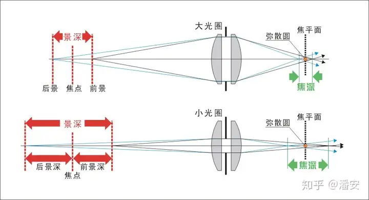 景深的原理是什么？3