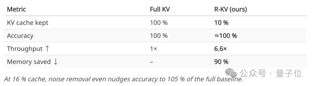 10% KV Cache实现无损数学推理！这个开源方法解决推理大模型「记忆过载」难题