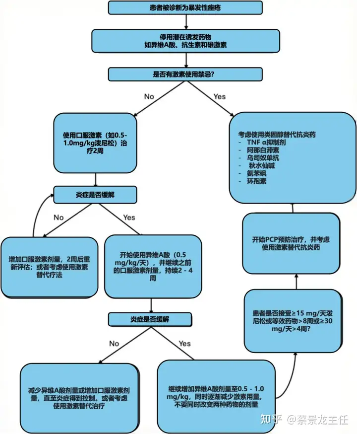 治疗暴发性痤疮有新招,3大治疗痛点,一一击破! 治疗暴发性痤疮有新招,3大治疗痛点,一一击破!