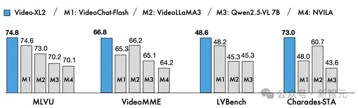 单卡也能跑万帧！智源发布Video-XL-2，速度、效果、长度全拉满
