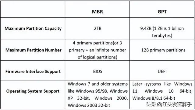 固态硬盘用mbr还是gpt（硬盘分区gpt和mbr区别）