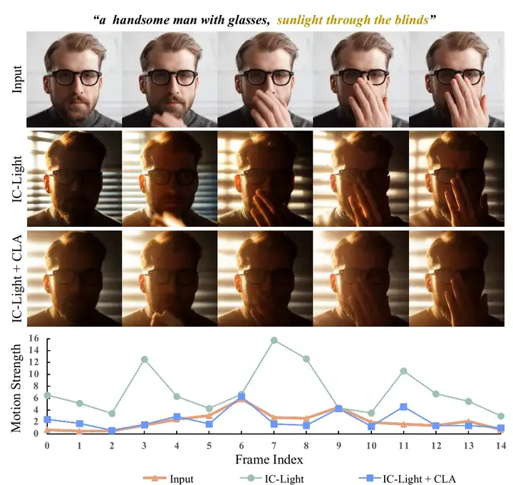 视频版IC-Light来了！Light-A-Video提出渐进式光照融合，免训练一键视频重打光