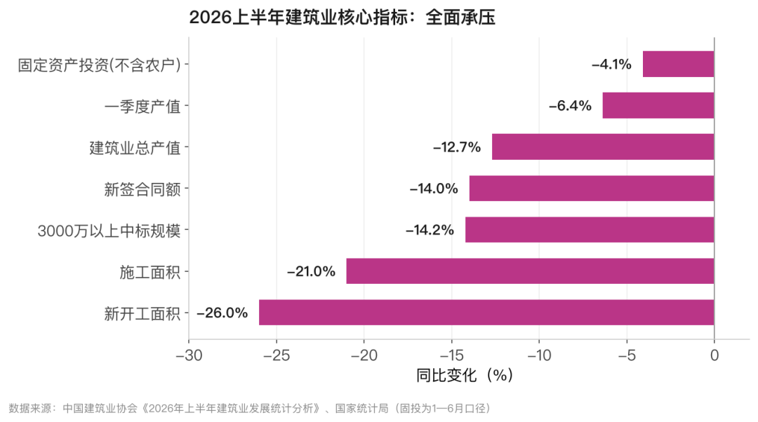 大神智选营销｜550万人离开建筑业，2026上半年数据全在这插图