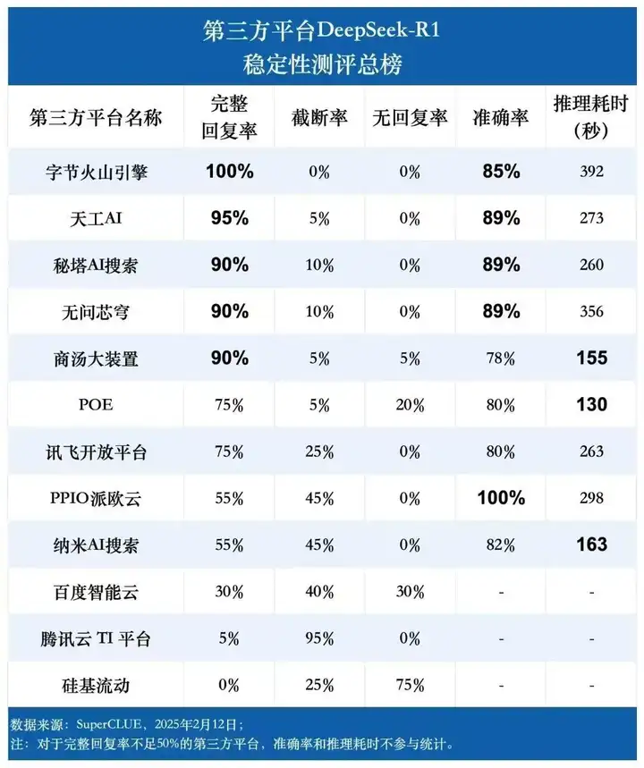 务实测试：DeepSeek 各家 API 真实速度（附：测试脚本）