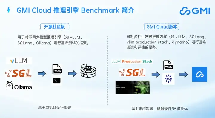 从趋势洞察到技术实践，如何加速 AI 应用的全球化征程？| GMI Cloud 年中发布会