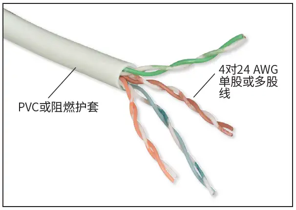 超五类和六类网线内部结构的解析