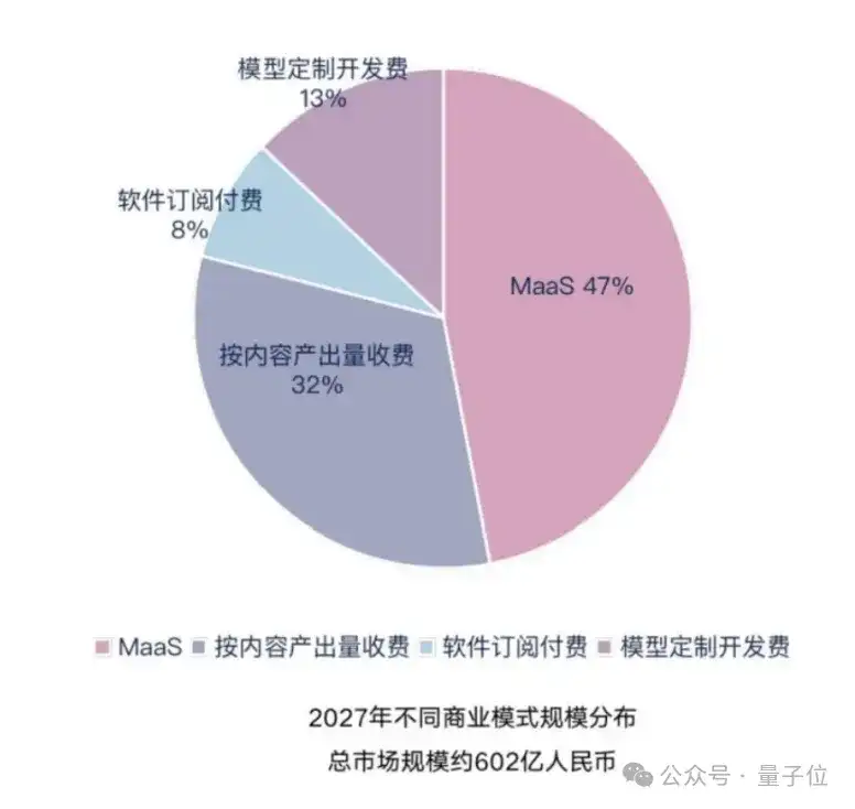 日均tokens涨320倍，MaaS主导产业模式，火山引擎从GenAI领跑到MaaS加速