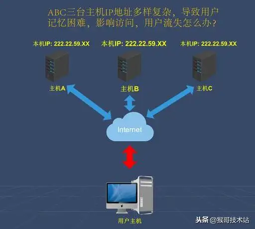 域名的基础知识有哪些（网址，URL，域名，IP地址，DNS，域名解析）