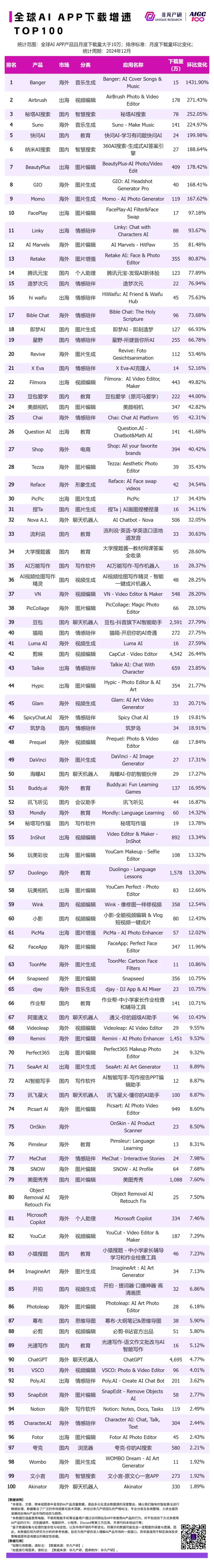 非凡产研：2024年12月全球AI应用流量榜单