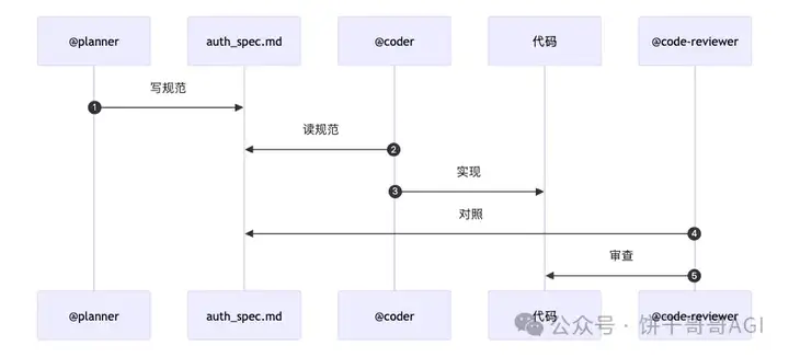 Claude Code的Sub-agents，烧了1000 美金才知道的血泪经验