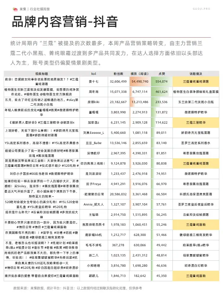 美妝社媒營銷周報(23年5月第3周)