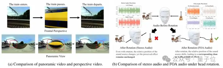 ICML25 | 让耳朵「看见」方向！仅依靠360°全景视频，就能生成3D空间音频