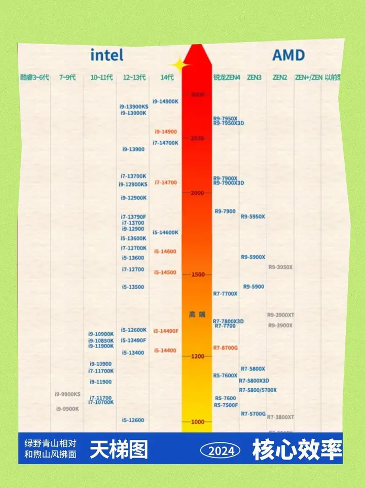 i5处理器性能排行榜（i5全系列cpu天梯图）