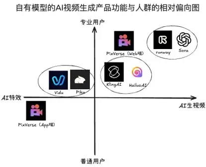 模型能力卷不过Google、快手，但这家视频生成创企却可能最先赚到钱？