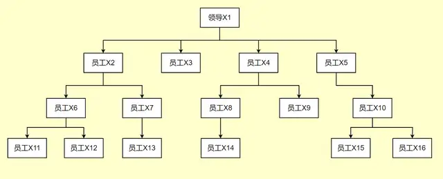 公司组织架构模板（公司组织架构图及岗位职责）