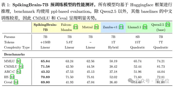 国产类脑大模型适配国产沐曦GPU！长序列推理提速超百倍，仅用2%数据匹敌主流模型