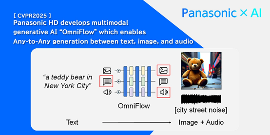 松下发布多模态大模型OmniFlow，文本、图像、音频随意切换