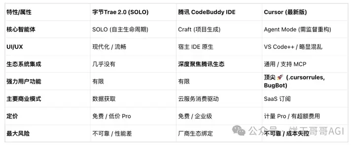AI IDE激战：字节Trae 2.0对决腾讯CodeBuddy，国产混战鞭尸Cursor！