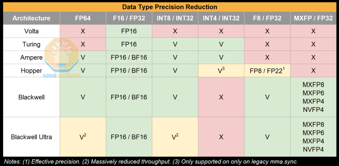 NVIDIA Tensor Core 的演变：从 Volta 到 Blackwell