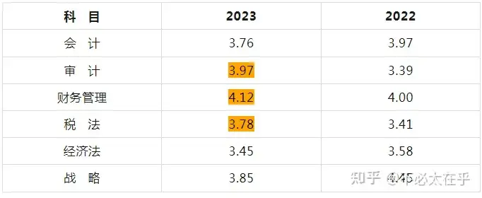 如何看待2023 年CPA 考试的难度？ - 知乎