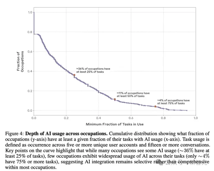 Claude 4要来了？Anthropic发布38页经济指数报告，43%人类工作正被AI取代！