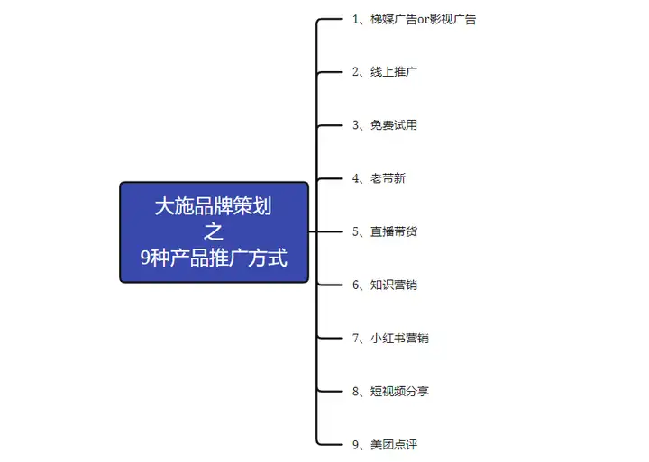 怎么来推广自己的产品（推广产品最好的方式有哪些）