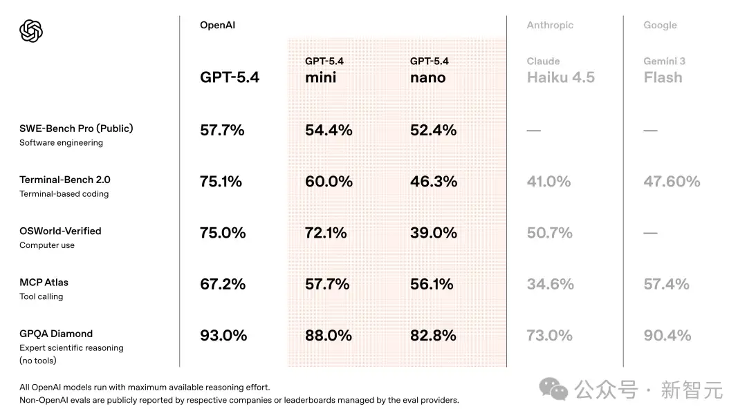如何评价OpenAI最新发布的GPT-5.4 mini和GPT-5.4 Nano?
