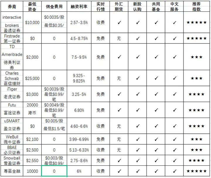 投资美股建议选择哪个券商？