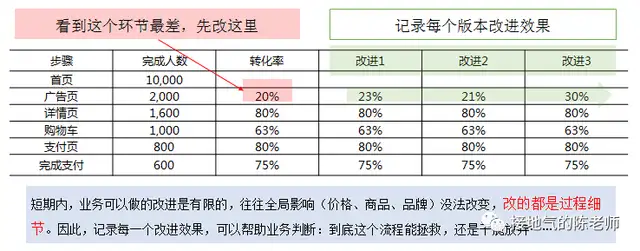 漏斗分析模型介绍（数据分析漏斗模型怎么做）