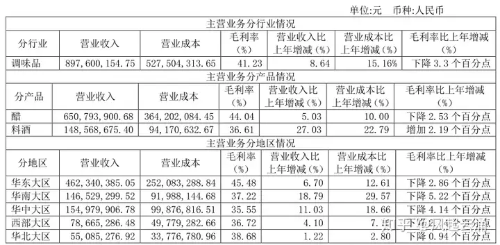 这都可以（甘孜藏族有没有沙拉酱工厂）油醋汁代工口味好？，为啥海天味业和恒顺醋业股价差距8倍这么大，大家吃酱油比醋多8倍吗？，