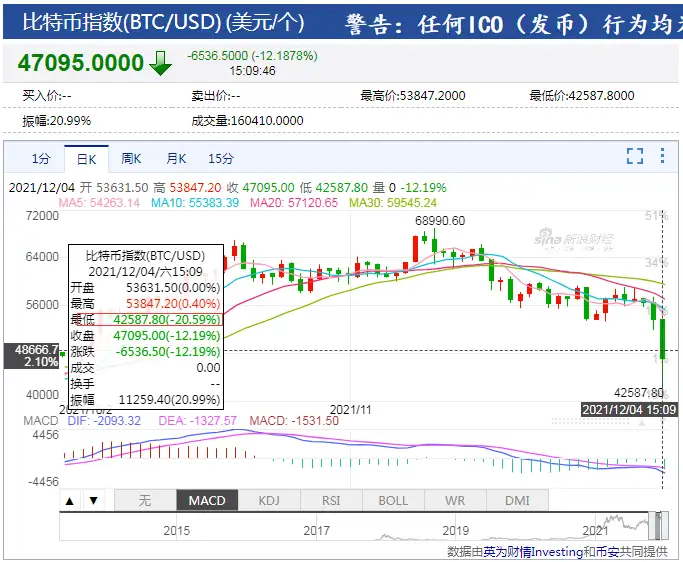 12 月 4 日午间，比特币价格大跳水，一小时暴跌近 1 万美元，发生了什么？插图