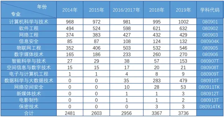 高考填志愿：数据科学与大数据技术专业怎么样？5