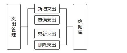 【安卓项目】“记账宝”APP源码和设计报告（包调试成功）