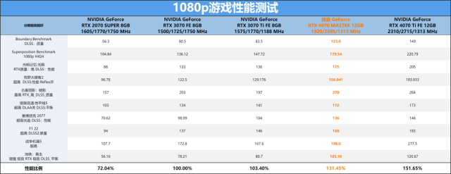 技嘉显卡系列高低排行 技嘉显卡等级划分