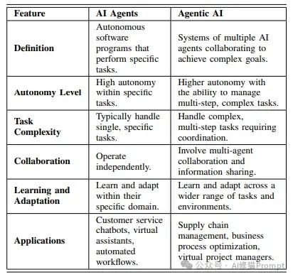 99%的人都理解错了，AI Agent ≠ Agentic AI，康奈尔大学发33页论文澄清关键区别。