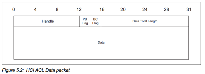 HCI ACL数据包格式