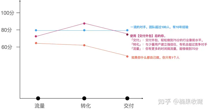 草根创业最好的杠杆:交付外包