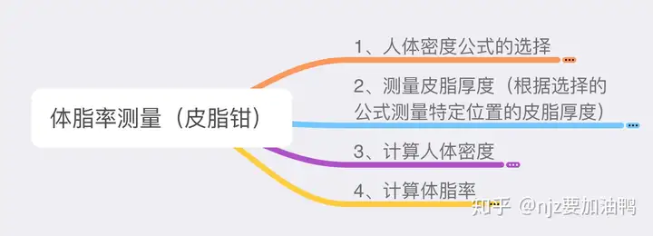 如果我想知道自己的体脂率需要怎么算呢？(怎么计算体脂指数)