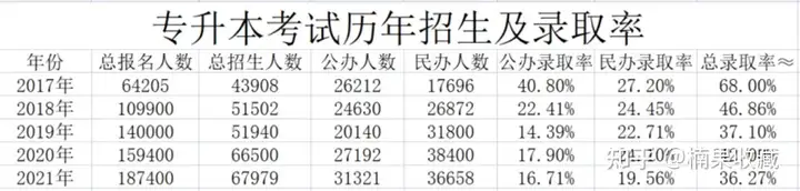 3天通过设定并落地专升本转介绍路径:老带新、团报活动,实现营收20W+