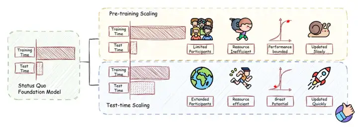 突破大模型推理瓶颈！首篇「Test-Time Scaling」全景综述，深入剖析AI深思之道