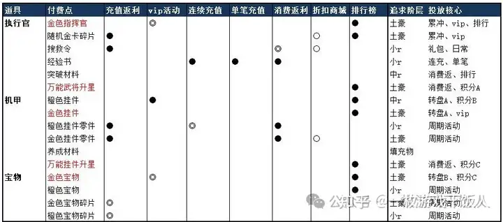 重度游戏商业化运营经验分享